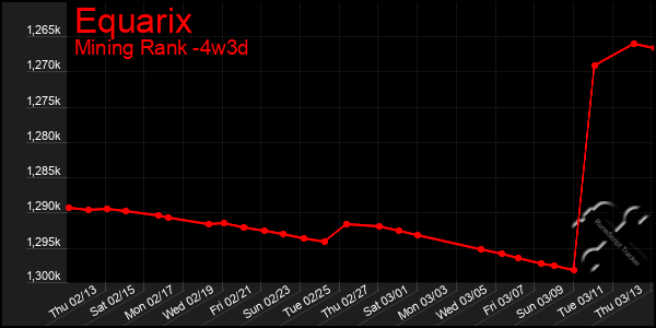 Last 31 Days Graph of Equarix