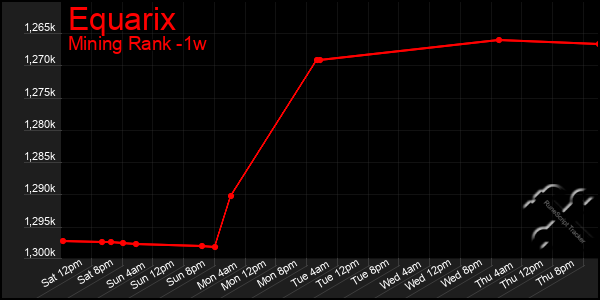 Last 7 Days Graph of Equarix