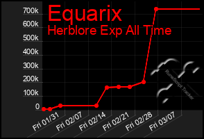 Total Graph of Equarix