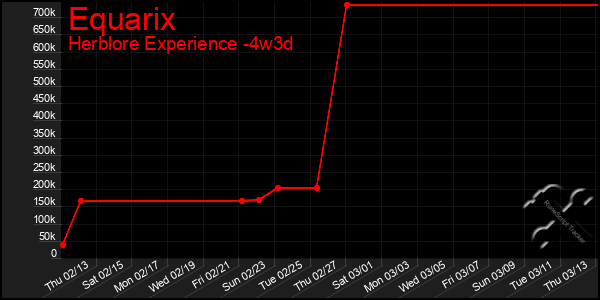 Last 31 Days Graph of Equarix