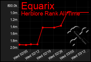 Total Graph of Equarix