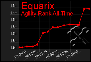 Total Graph of Equarix