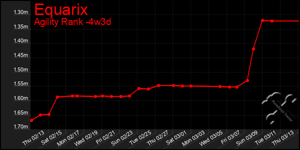 Last 31 Days Graph of Equarix