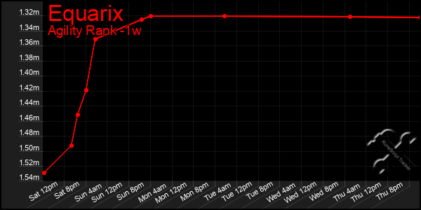 Last 7 Days Graph of Equarix