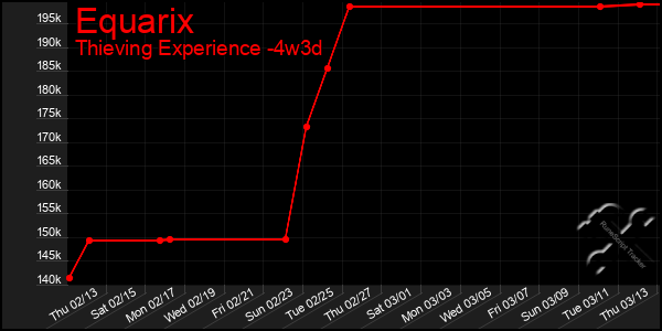 Last 31 Days Graph of Equarix