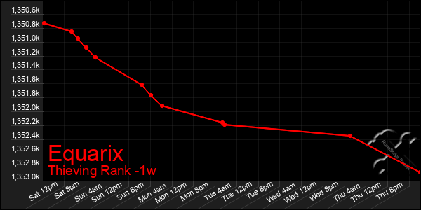 Last 7 Days Graph of Equarix