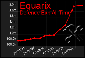 Total Graph of Equarix