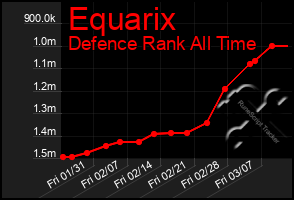 Total Graph of Equarix