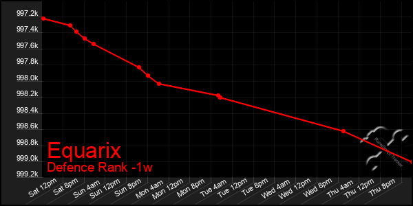 Last 7 Days Graph of Equarix