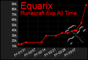 Total Graph of Equarix