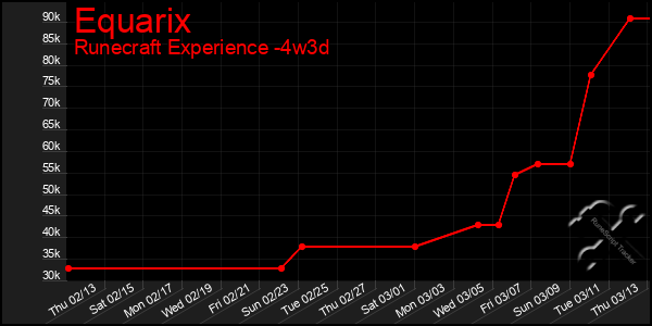 Last 31 Days Graph of Equarix