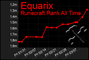 Total Graph of Equarix