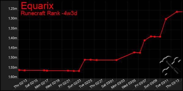 Last 31 Days Graph of Equarix