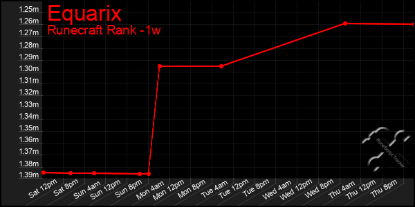 Last 7 Days Graph of Equarix