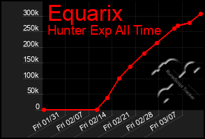 Total Graph of Equarix