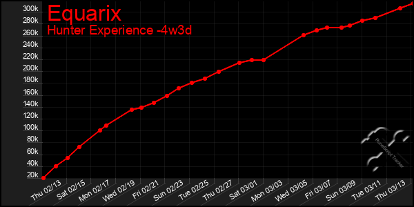 Last 31 Days Graph of Equarix