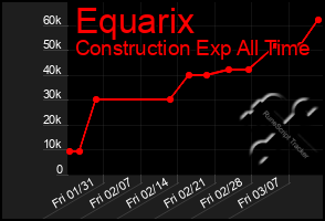 Total Graph of Equarix