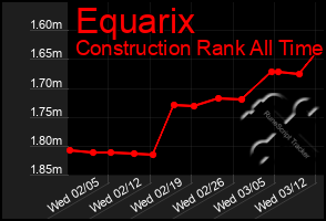 Total Graph of Equarix