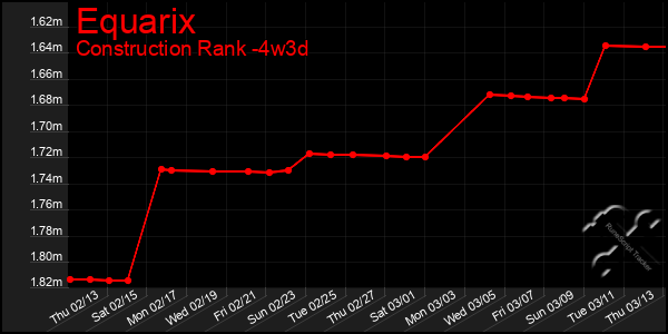 Last 31 Days Graph of Equarix