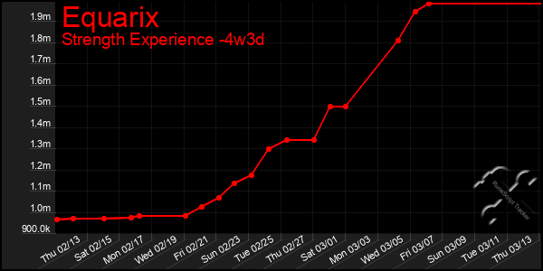 Last 31 Days Graph of Equarix