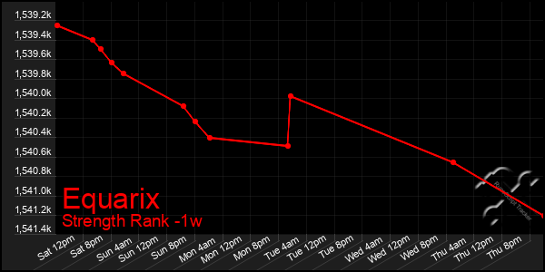 Last 7 Days Graph of Equarix