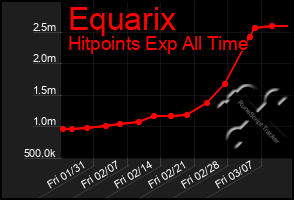 Total Graph of Equarix