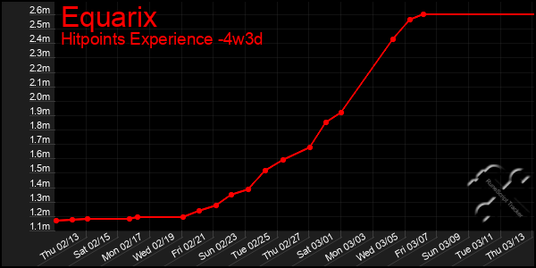 Last 31 Days Graph of Equarix