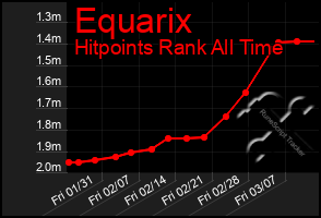 Total Graph of Equarix