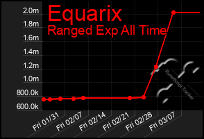 Total Graph of Equarix