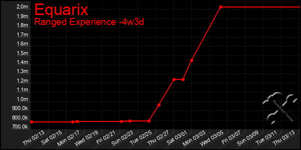 Last 31 Days Graph of Equarix