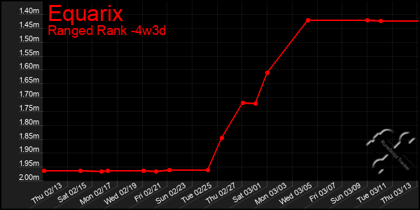 Last 31 Days Graph of Equarix