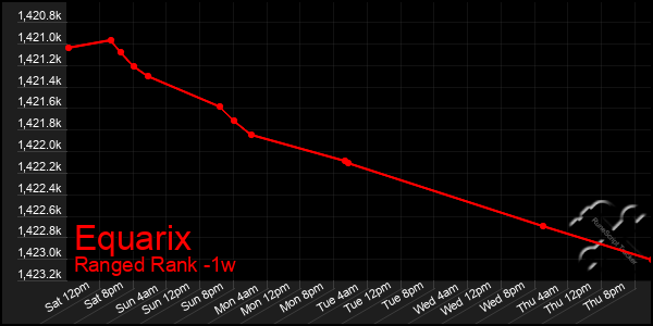 Last 7 Days Graph of Equarix