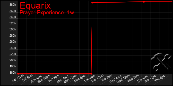 Last 7 Days Graph of Equarix