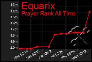 Total Graph of Equarix