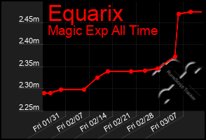 Total Graph of Equarix