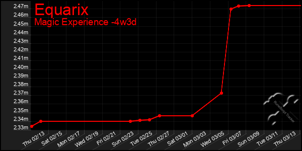 Last 31 Days Graph of Equarix