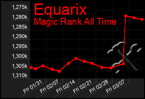 Total Graph of Equarix