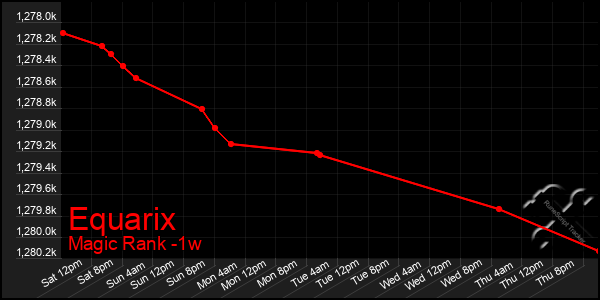 Last 7 Days Graph of Equarix