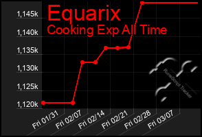 Total Graph of Equarix