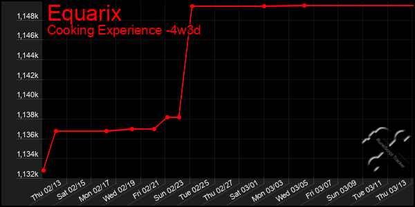 Last 31 Days Graph of Equarix