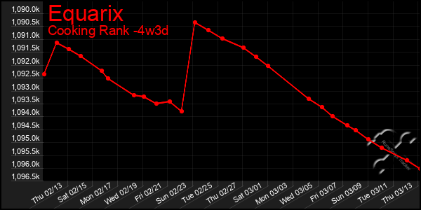 Last 31 Days Graph of Equarix