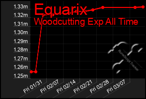 Total Graph of Equarix