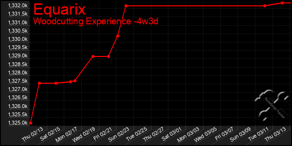 Last 31 Days Graph of Equarix