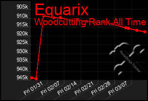 Total Graph of Equarix