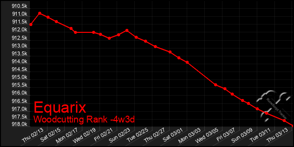 Last 31 Days Graph of Equarix