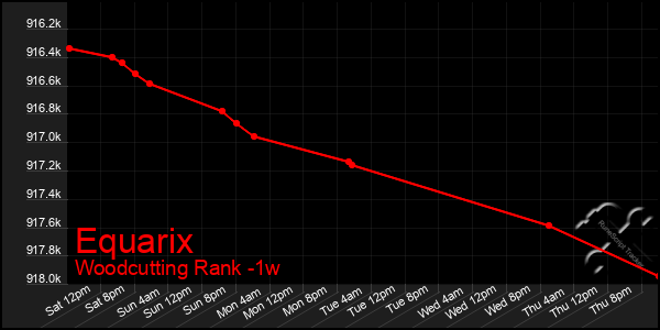 Last 7 Days Graph of Equarix