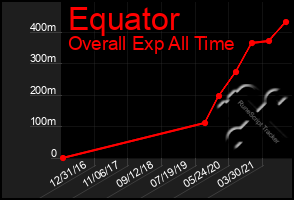 Total Graph of Equator