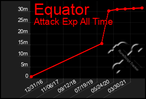 Total Graph of Equator