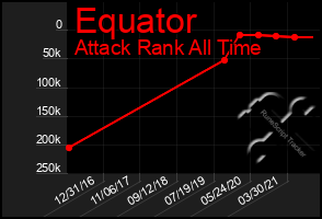 Total Graph of Equator