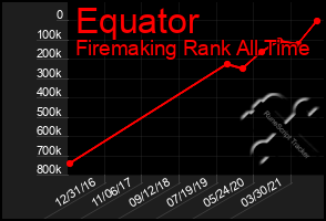 Total Graph of Equator